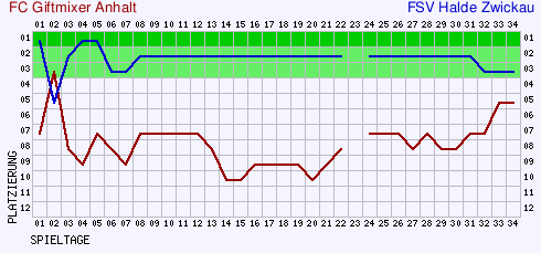 Motveni grafikon